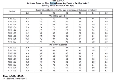 span table for box steel beams|steel beam spans chart.